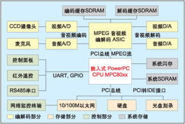 基于mpc82xx處理器和專用編解碼芯片的dvr方案設(shè)計