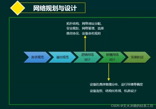目標系統(tǒng) 縱向分層 網(wǎng)絡(luò)通信 網(wǎng)絡(luò)規(guī)劃與設(shè)計框架