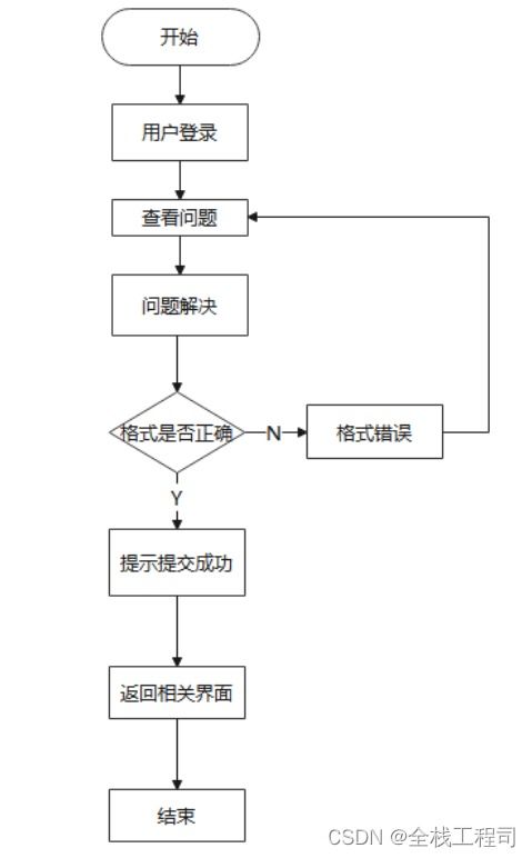 在線答疑系統(tǒng)網(wǎng)站的設(shè)計與實現(xiàn) 附源碼061422