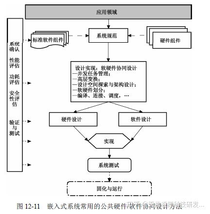 嵌入式系統(tǒng)開發(fā)設(shè)計