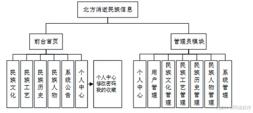 計算機(jī)畢設(shè)springboot基于 vue的北方消逝民族網(wǎng)站的設(shè)計與實現(xiàn) 基于spring boot和vue的北方瀕危民族文化信息平臺開發(fā) 北方消逝民族文化網(wǎng)站構(gòu)建 spring boot與vue技術(shù)