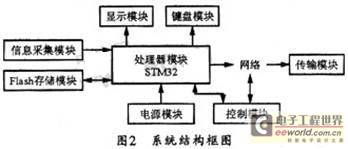 基于stm32嵌入式系統(tǒng)的智能控制網(wǎng)絡(luò)終端設(shè)計