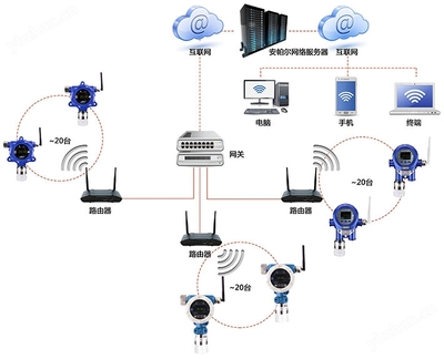 WIFI無(wú)線信號(hào)通訊正丙硫醇?xì)怏w檢測(cè)系統(tǒng)